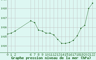 Courbe de la pression atmosphrique pour Tuzla