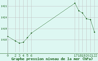 Courbe de la pression atmosphrique pour le bateau BATFR27