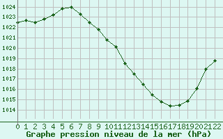 Courbe de la pression atmosphrique pour Braganca