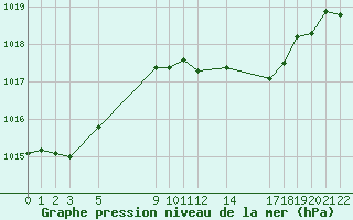 Courbe de la pression atmosphrique pour Sint Katelijne-waver (Be)