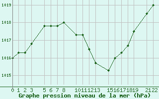 Courbe de la pression atmosphrique pour Celje