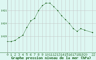 Courbe de la pression atmosphrique pour Abed