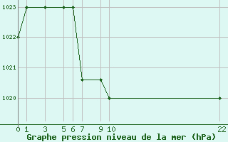 Courbe de la pression atmosphrique pour le bateau 9HXC9