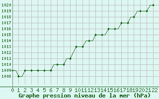 Courbe de la pression atmosphrique pour Friedrichshafen