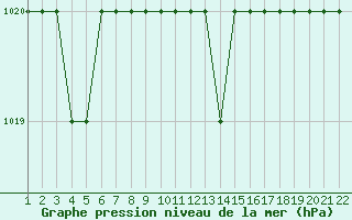 Courbe de la pression atmosphrique pour Balikesir Edremit Korfez
