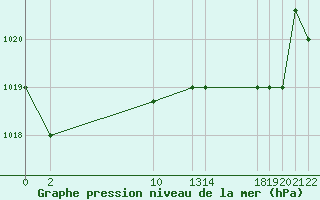 Courbe de la pression atmosphrique pour le bateau 9HXC9