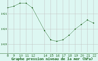 Courbe de la pression atmosphrique pour Trets (13)