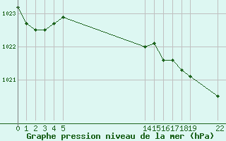 Courbe de la pression atmosphrique pour le bateau EUCFR02