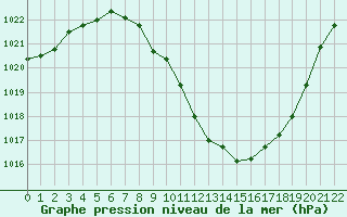 Courbe de la pression atmosphrique pour Braganca