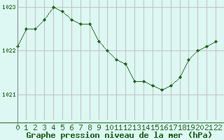 Courbe de la pression atmosphrique pour Kevo