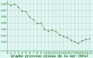 Courbe de la pression atmosphrique pour Finsevatn