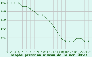 Courbe de la pression atmosphrique pour Jonzac (17)