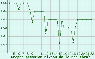 Courbe de la pression atmosphrique pour Pamplona (Esp)