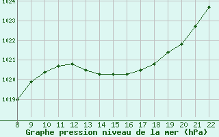 Courbe de la pression atmosphrique pour Trets (13)