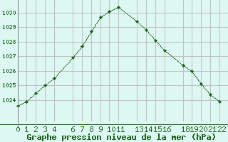 Courbe de la pression atmosphrique pour le bateau AMOUK26