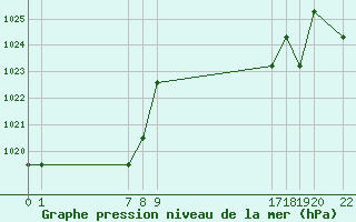 Courbe de la pression atmosphrique pour Saint-Martin-du-Bec (76)