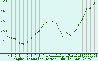 Courbe de la pression atmosphrique pour Viseu