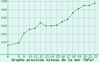 Courbe de la pression atmosphrique pour Trets (13)