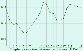 Courbe de la pression atmosphrique pour Saint-Haon (43)