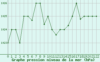 Courbe de la pression atmosphrique pour Lattakia