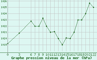 Courbe de la pression atmosphrique pour Bolzano