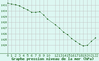 Courbe de la pression atmosphrique pour Buzenol (Be)