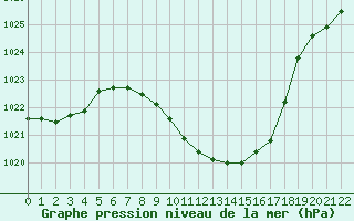 Courbe de la pression atmosphrique pour Novo Mesto