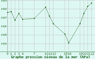 Courbe de la pression atmosphrique pour Saint-Haon (43)