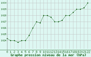 Courbe de la pression atmosphrique pour Sfax El-Maou