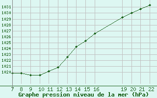 Courbe de la pression atmosphrique pour Colmar-Ouest (68)