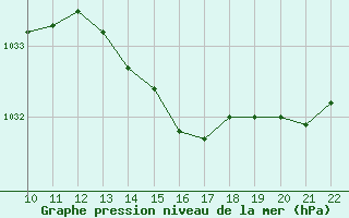 Courbe de la pression atmosphrique pour Valence d