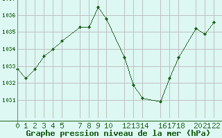 Courbe de la pression atmosphrique pour Sainte-Locadie (66)