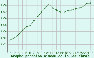 Courbe de la pression atmosphrique pour Saint-Haon (43)