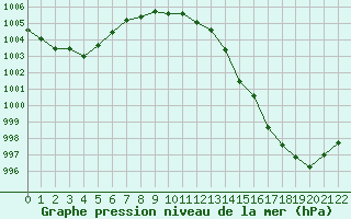 Courbe de la pression atmosphrique pour Viseu