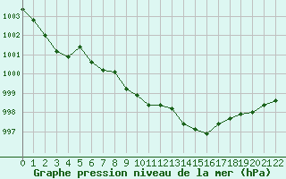 Courbe de la pression atmosphrique pour Landsort