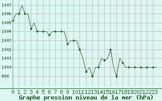 Courbe de la pression atmosphrique pour Bergamo / Orio Al Serio