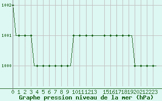 Courbe de la pression atmosphrique pour Sleipner A Platform