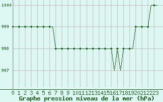 Courbe de la pression atmosphrique pour Friedrichshafen