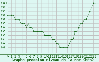 Courbe de la pression atmosphrique pour Manchester Airport