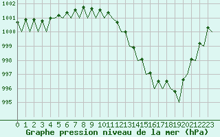Courbe de la pression atmosphrique pour Euro Platform