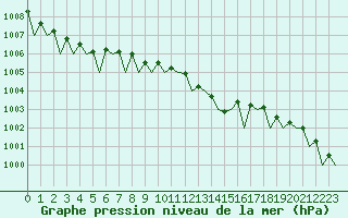 Courbe de la pression atmosphrique pour Asturias / Aviles