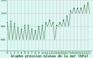 Courbe de la pression atmosphrique pour Turku