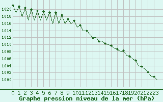 Courbe de la pression atmosphrique pour Madrid / Barajas (Esp)