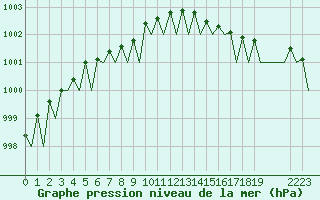 Courbe de la pression atmosphrique pour Trondheim / Vaernes