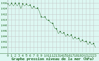 Courbe de la pression atmosphrique pour Joensuu