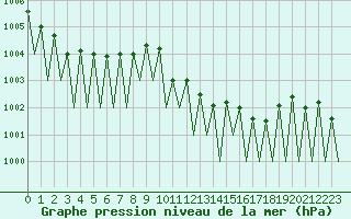 Courbe de la pression atmosphrique pour Luxembourg (Lux)