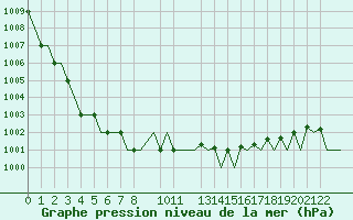 Courbe de la pression atmosphrique pour Porto / Pedras Rubras