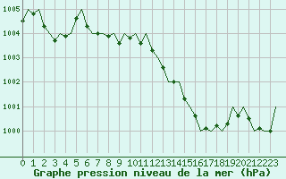 Courbe de la pression atmosphrique pour Frankfort (All)