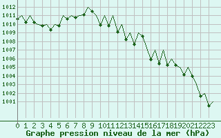 Courbe de la pression atmosphrique pour Bardenas Reales