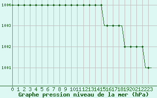 Courbe de la pression atmosphrique pour Orebro Private